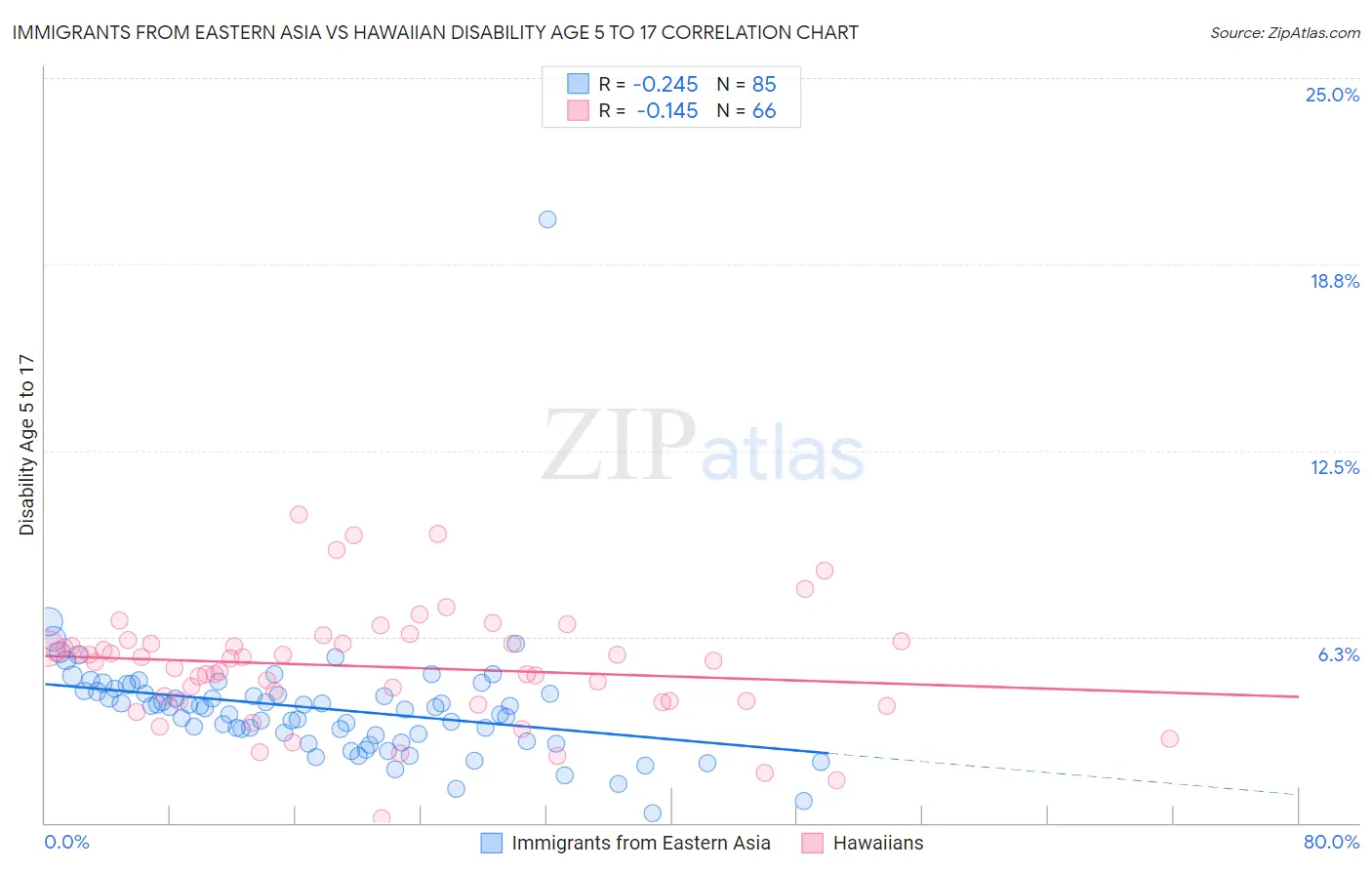 Immigrants from Eastern Asia vs Hawaiian Disability Age 5 to 17