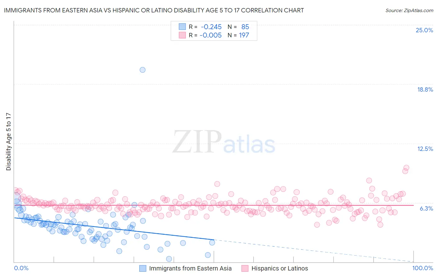 Immigrants from Eastern Asia vs Hispanic or Latino Disability Age 5 to 17