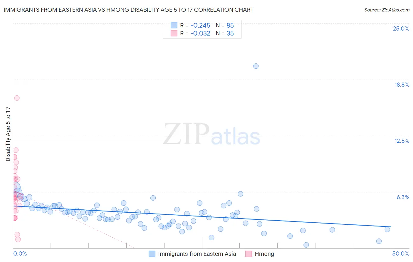 Immigrants from Eastern Asia vs Hmong Disability Age 5 to 17