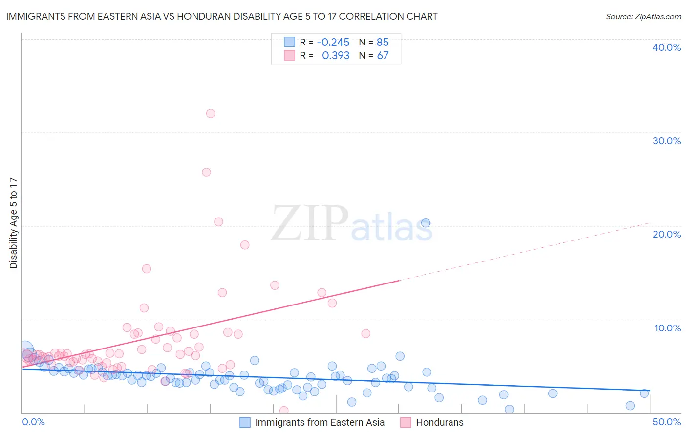 Immigrants from Eastern Asia vs Honduran Disability Age 5 to 17
