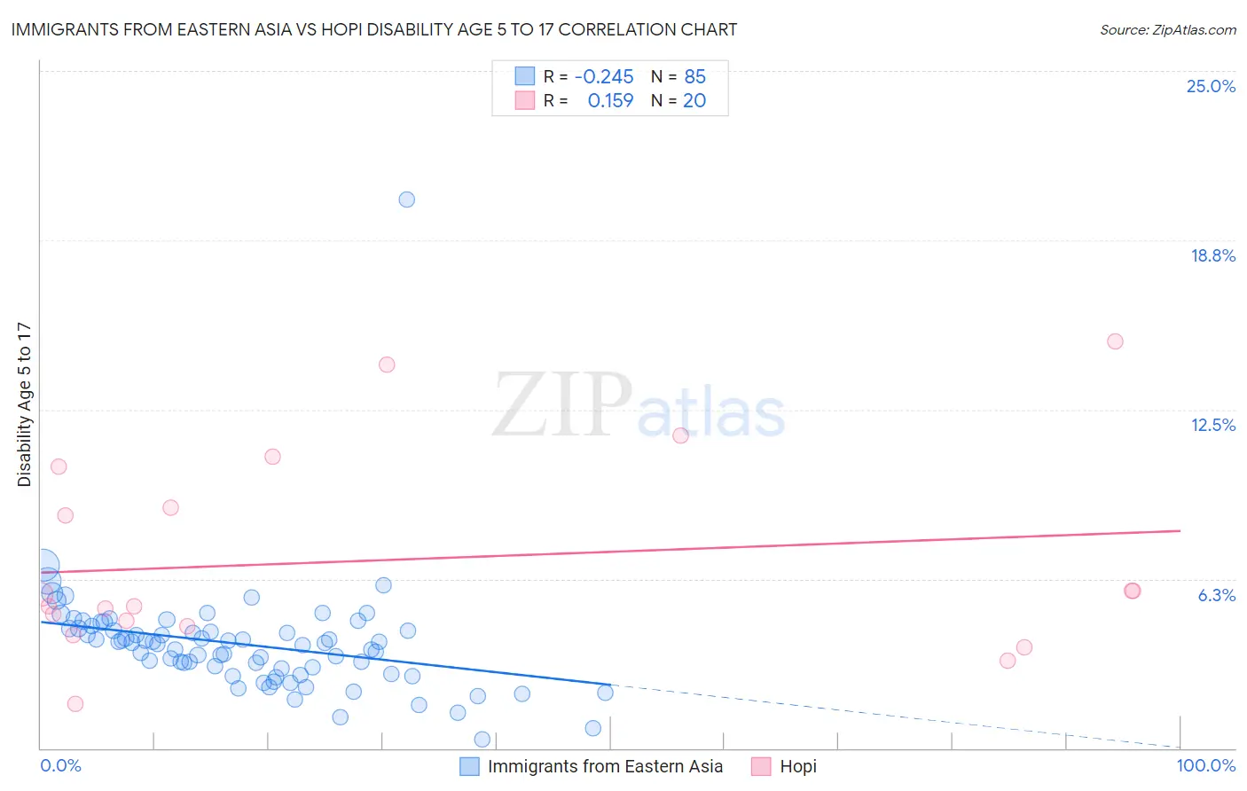 Immigrants from Eastern Asia vs Hopi Disability Age 5 to 17