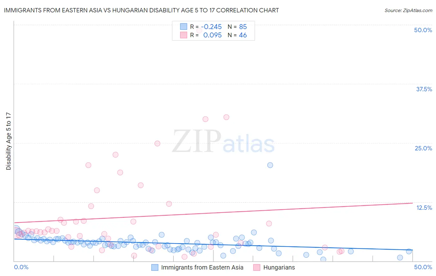 Immigrants from Eastern Asia vs Hungarian Disability Age 5 to 17