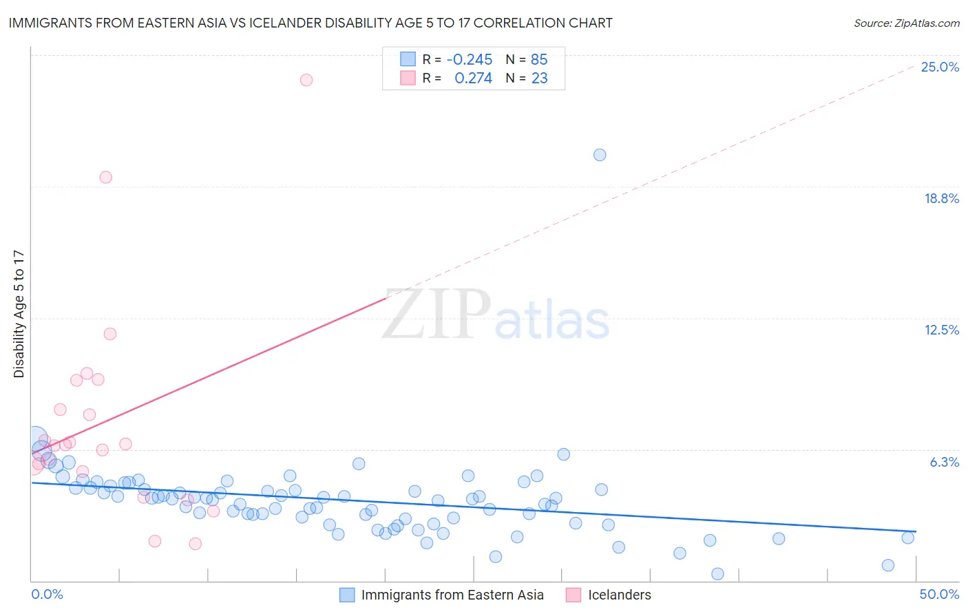 Immigrants from Eastern Asia vs Icelander Disability Age 5 to 17
