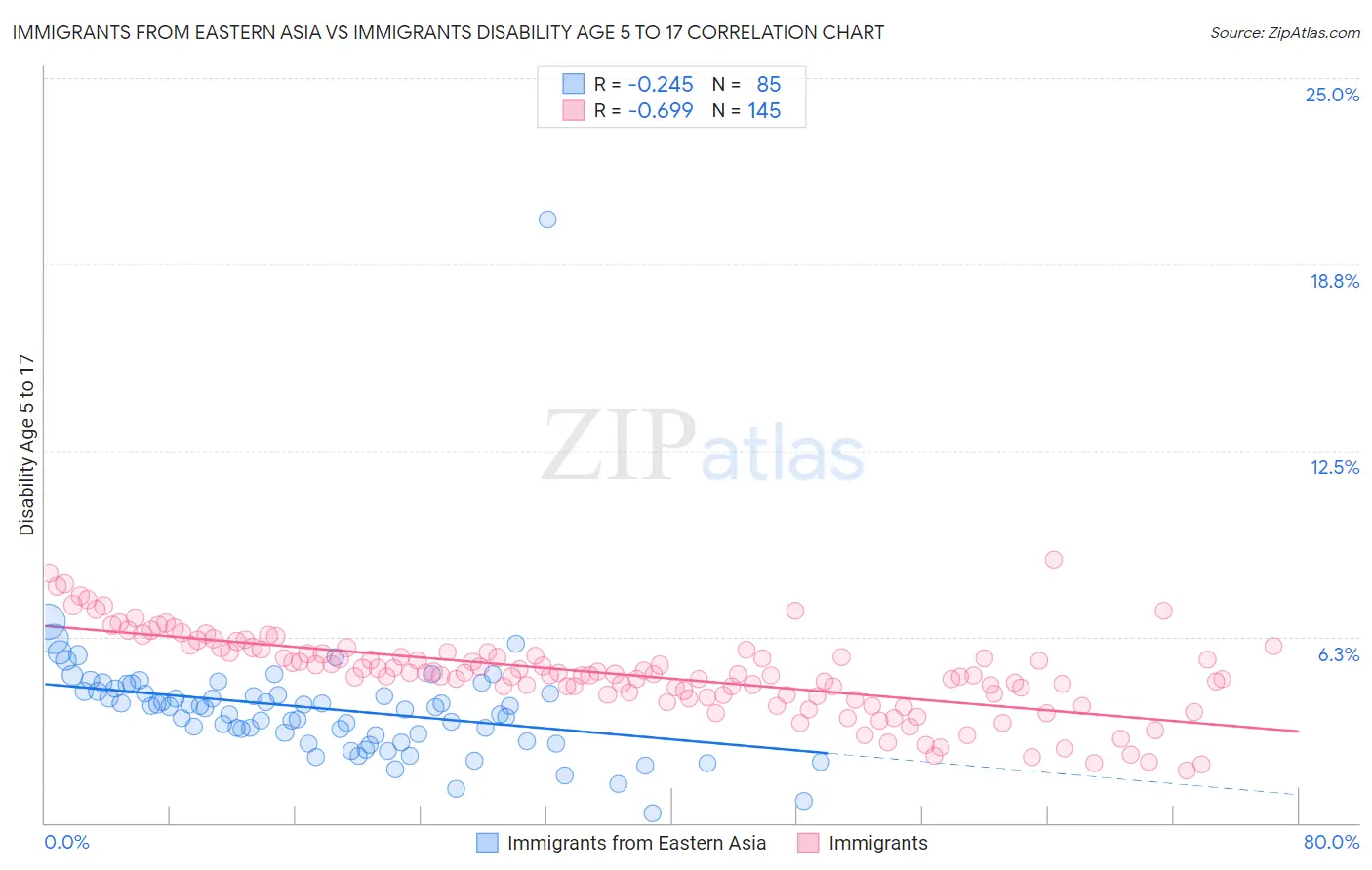 Immigrants from Eastern Asia vs Immigrants Disability Age 5 to 17