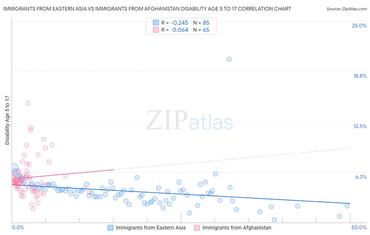 Immigrants from Eastern Asia vs Immigrants from Afghanistan Disability Age 5 to 17