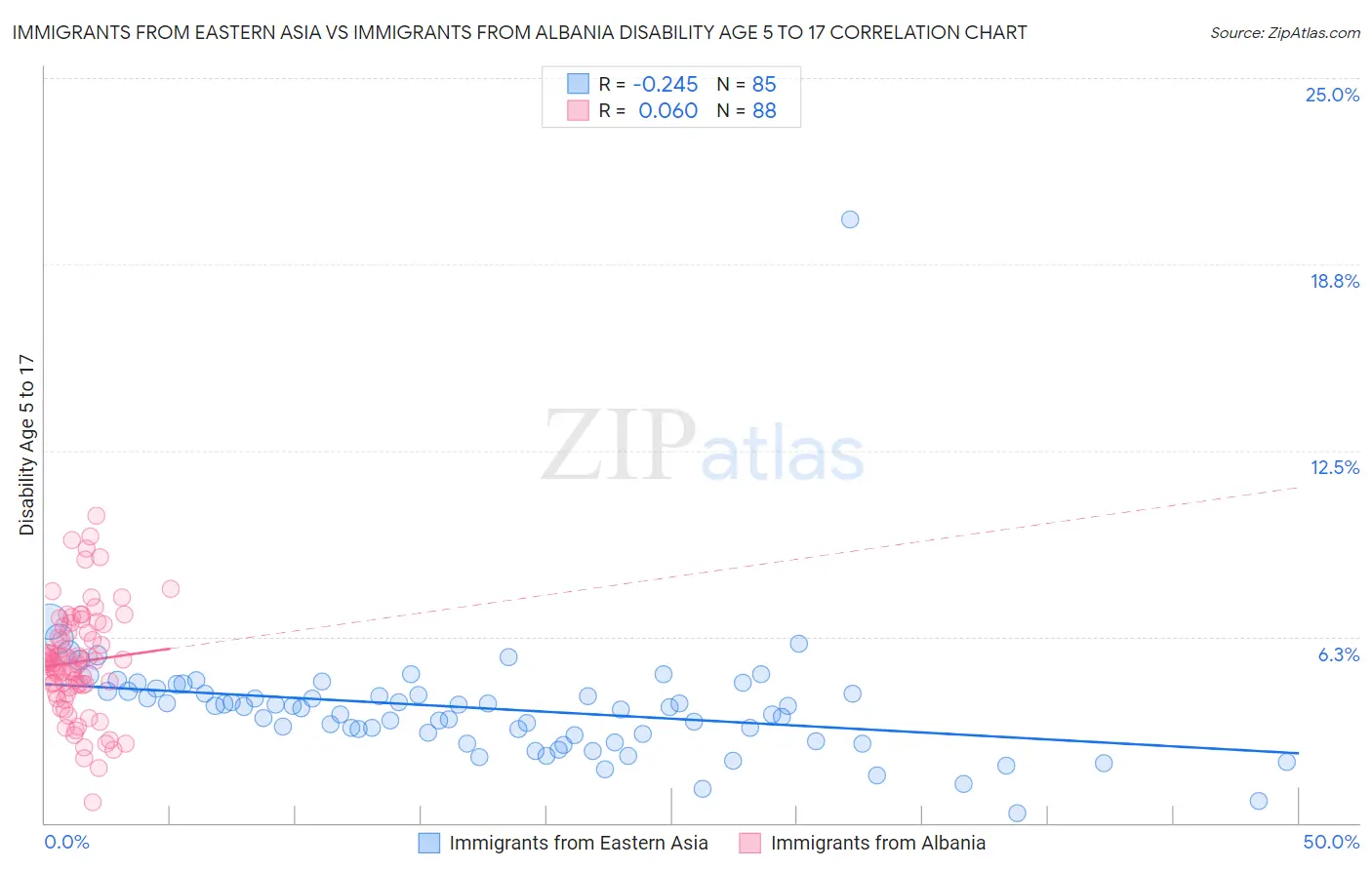Immigrants from Eastern Asia vs Immigrants from Albania Disability Age 5 to 17