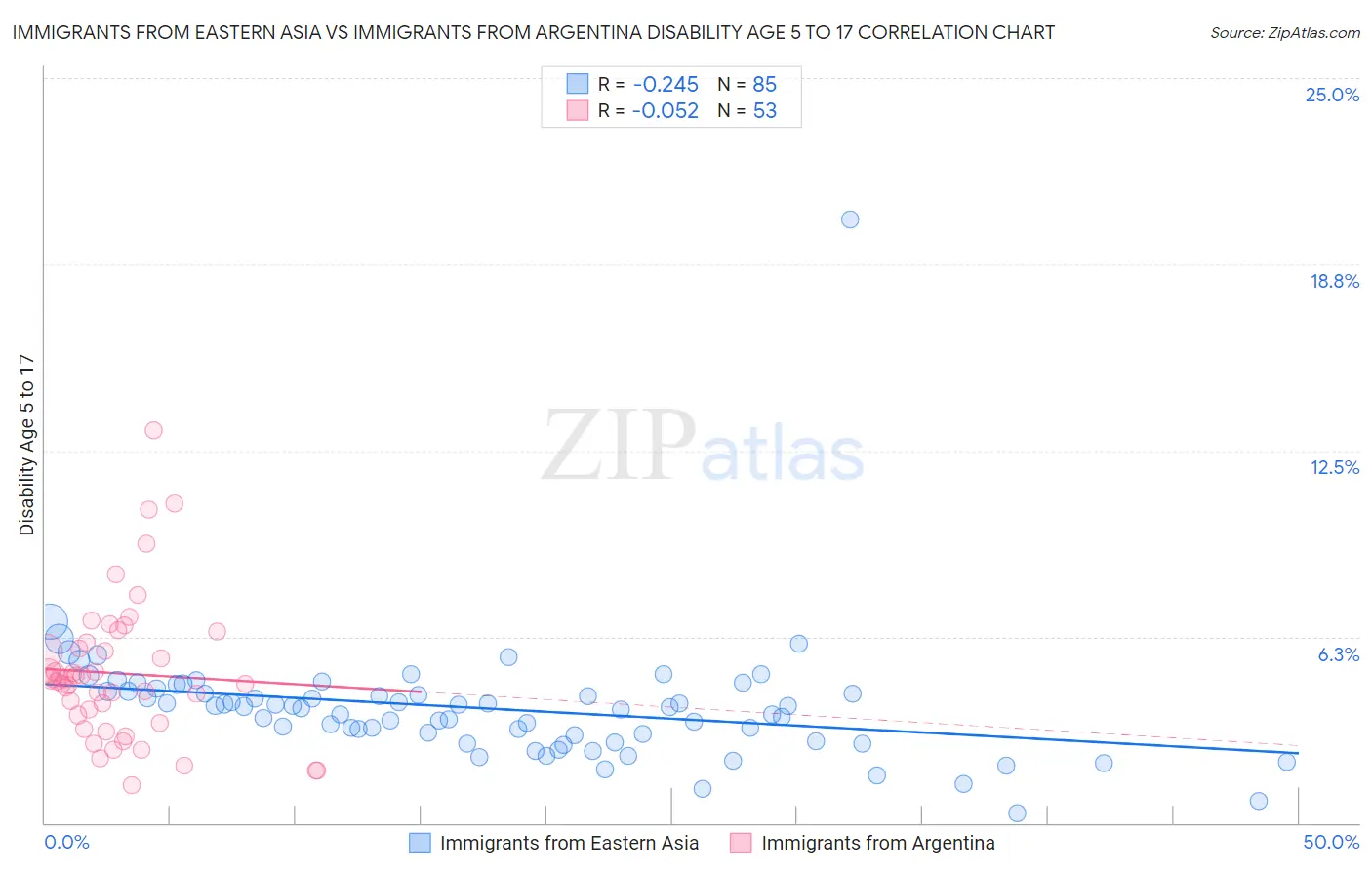 Immigrants from Eastern Asia vs Immigrants from Argentina Disability Age 5 to 17