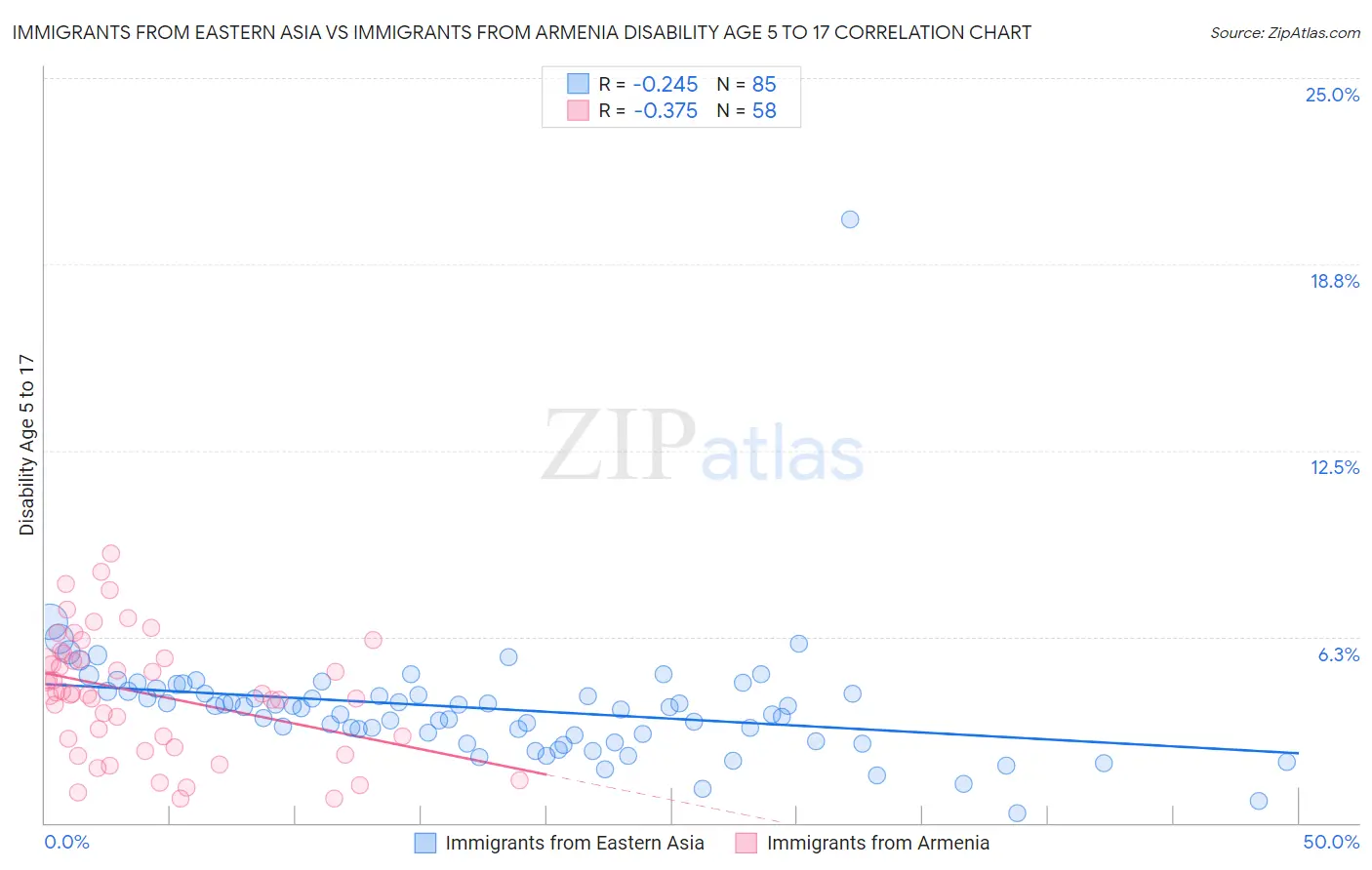 Immigrants from Eastern Asia vs Immigrants from Armenia Disability Age 5 to 17