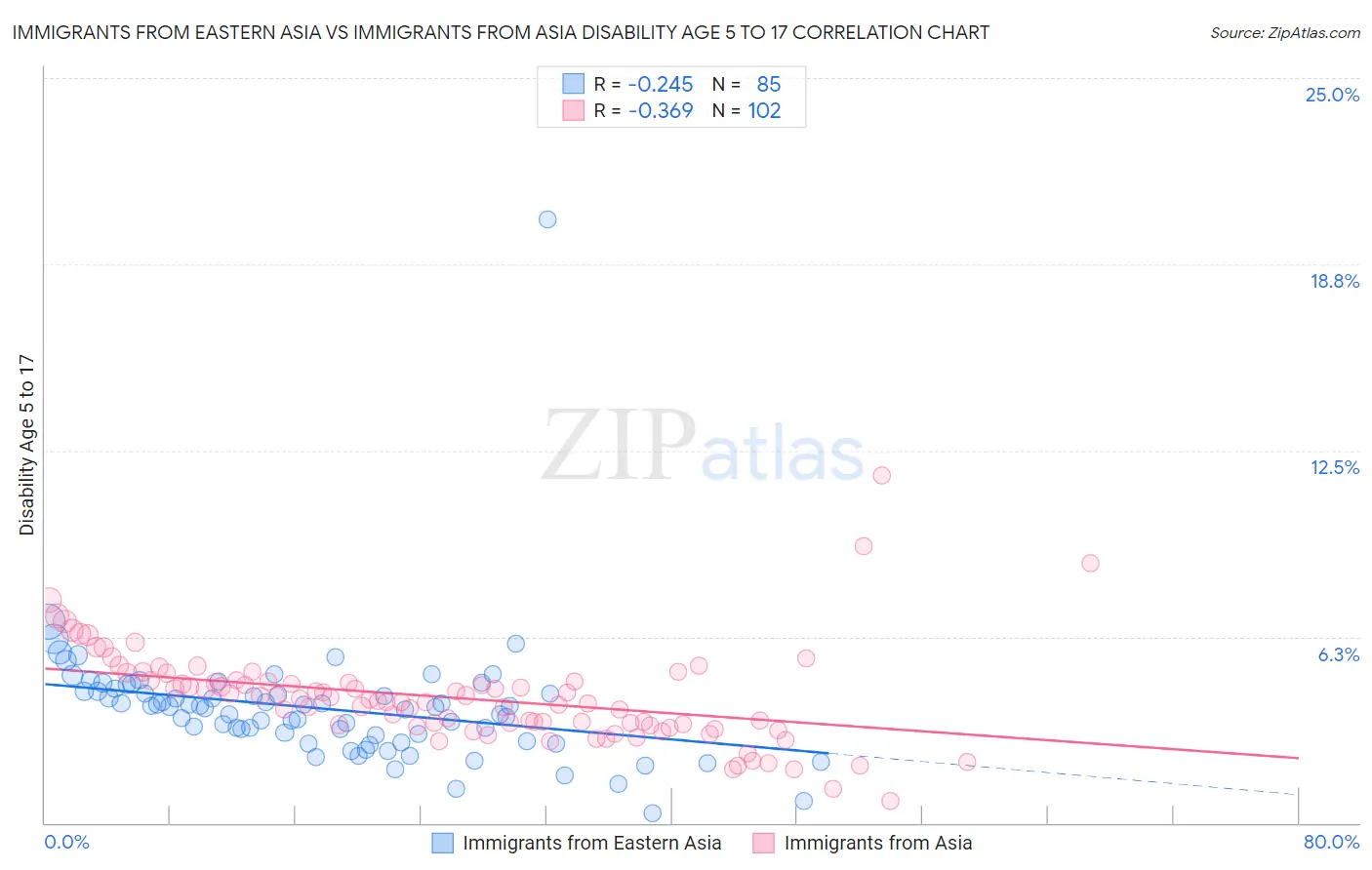 Immigrants from Eastern Asia vs Immigrants from Asia Disability Age 5 to 17