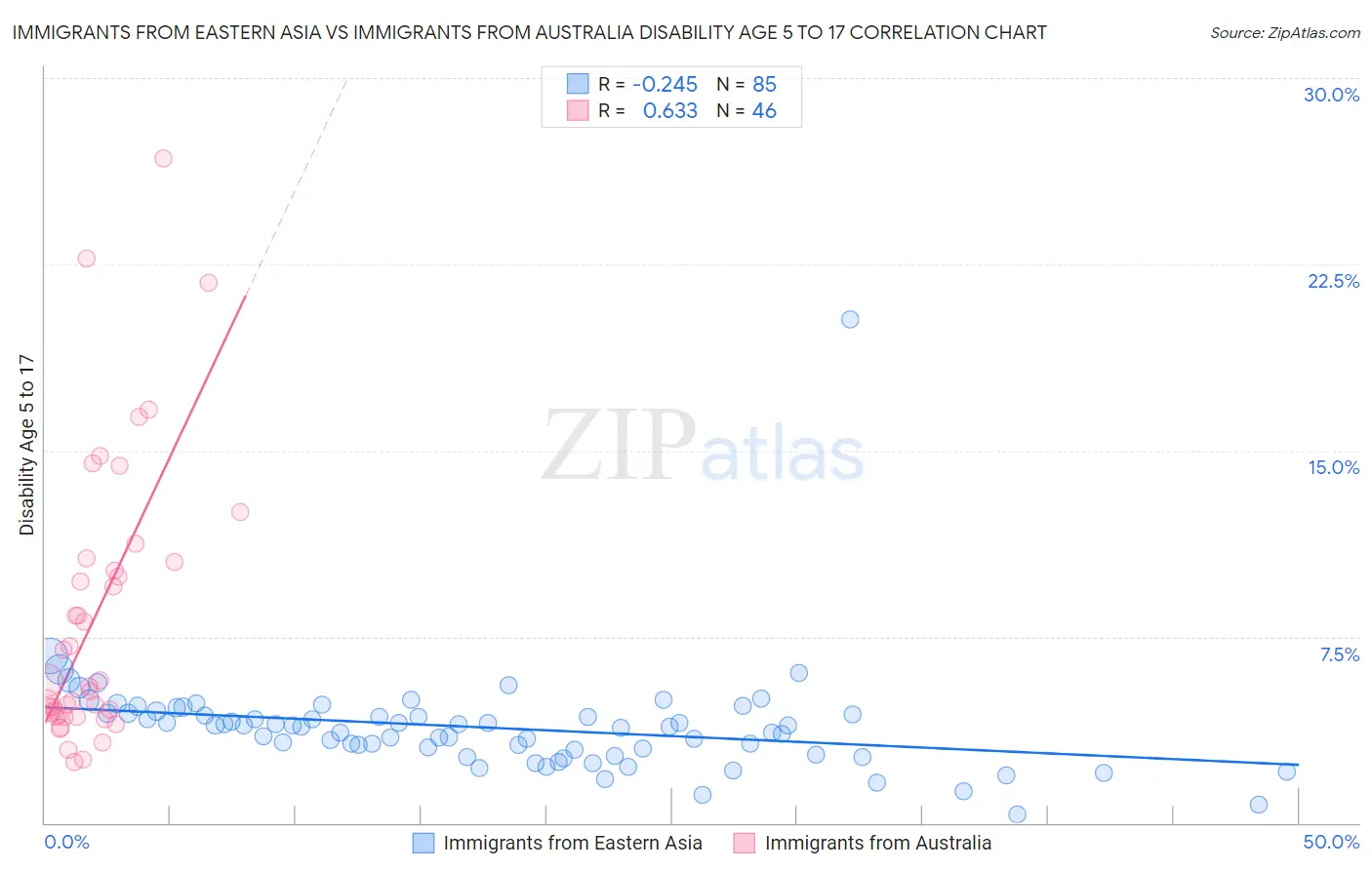 Immigrants from Eastern Asia vs Immigrants from Australia Disability Age 5 to 17