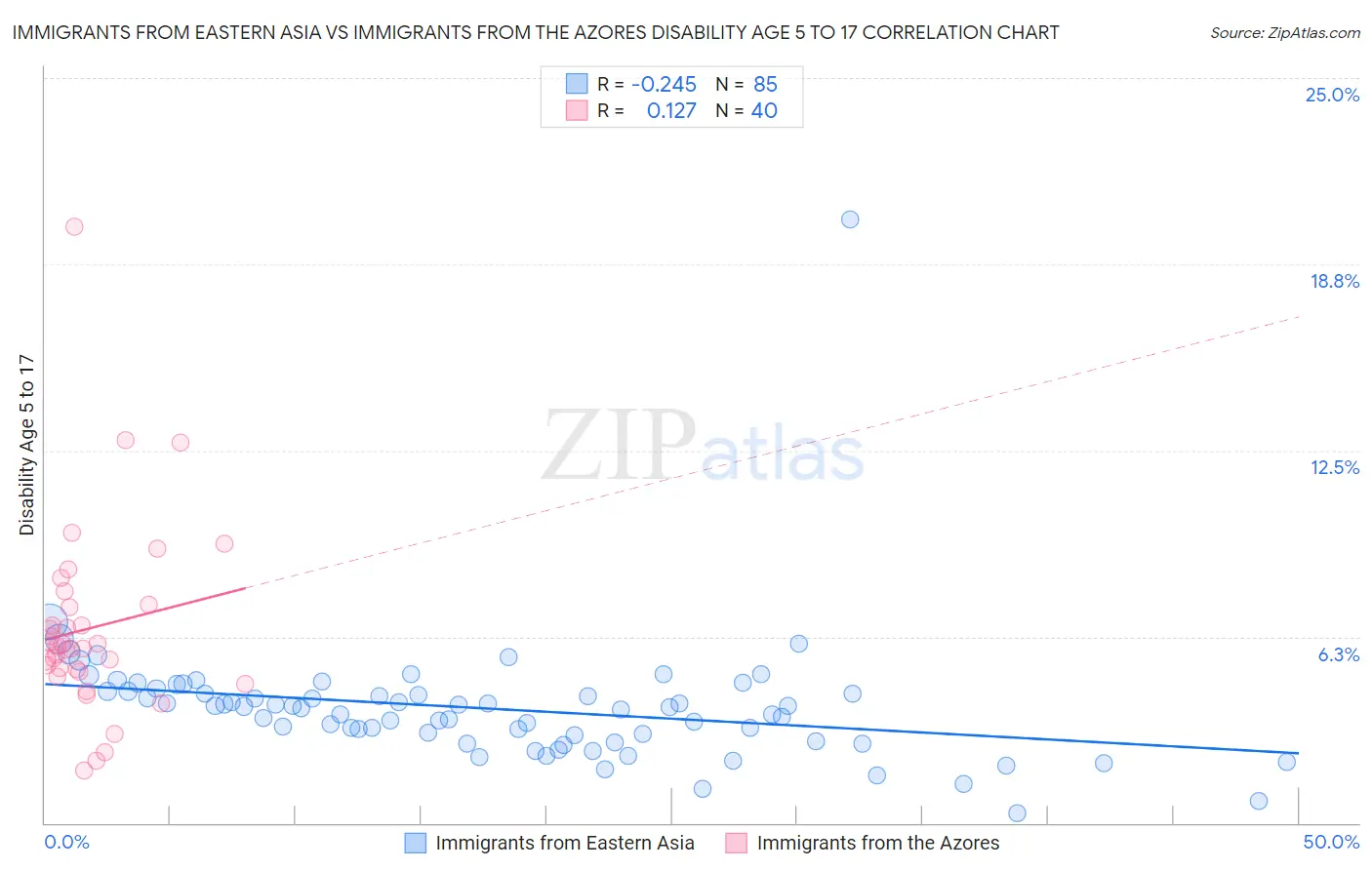 Immigrants from Eastern Asia vs Immigrants from the Azores Disability Age 5 to 17
