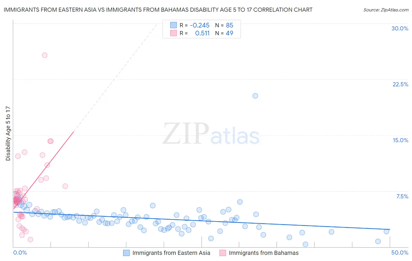 Immigrants from Eastern Asia vs Immigrants from Bahamas Disability Age 5 to 17