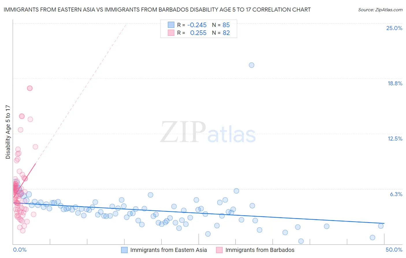 Immigrants from Eastern Asia vs Immigrants from Barbados Disability Age 5 to 17