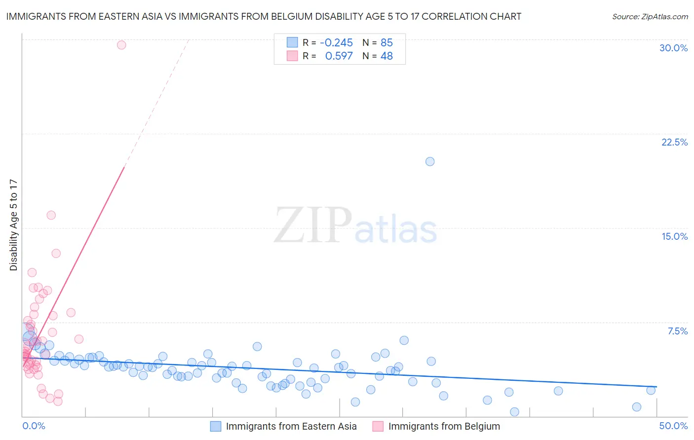 Immigrants from Eastern Asia vs Immigrants from Belgium Disability Age 5 to 17