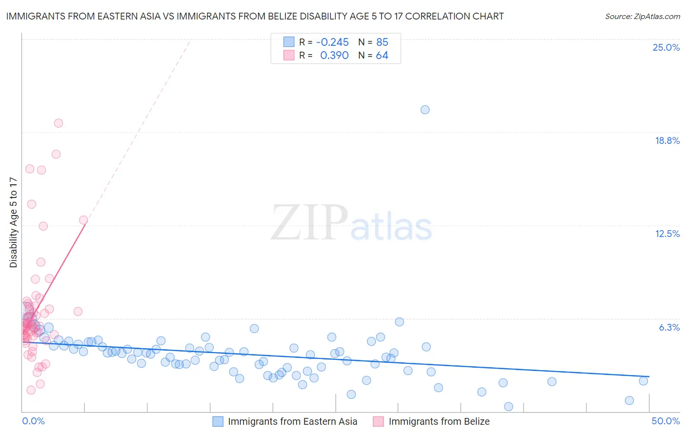 Immigrants from Eastern Asia vs Immigrants from Belize Disability Age 5 to 17