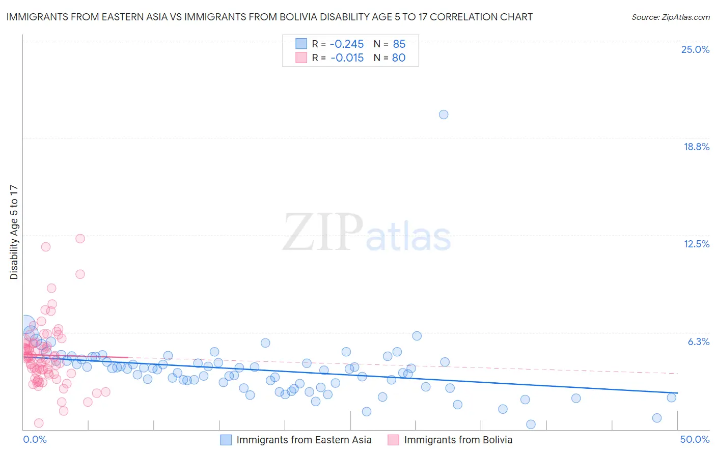 Immigrants from Eastern Asia vs Immigrants from Bolivia Disability Age 5 to 17