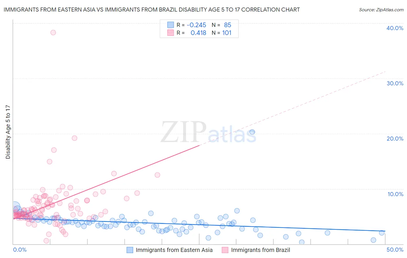 Immigrants from Eastern Asia vs Immigrants from Brazil Disability Age 5 to 17