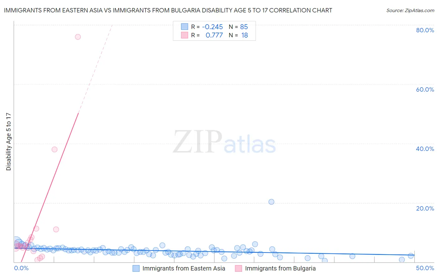 Immigrants from Eastern Asia vs Immigrants from Bulgaria Disability Age 5 to 17