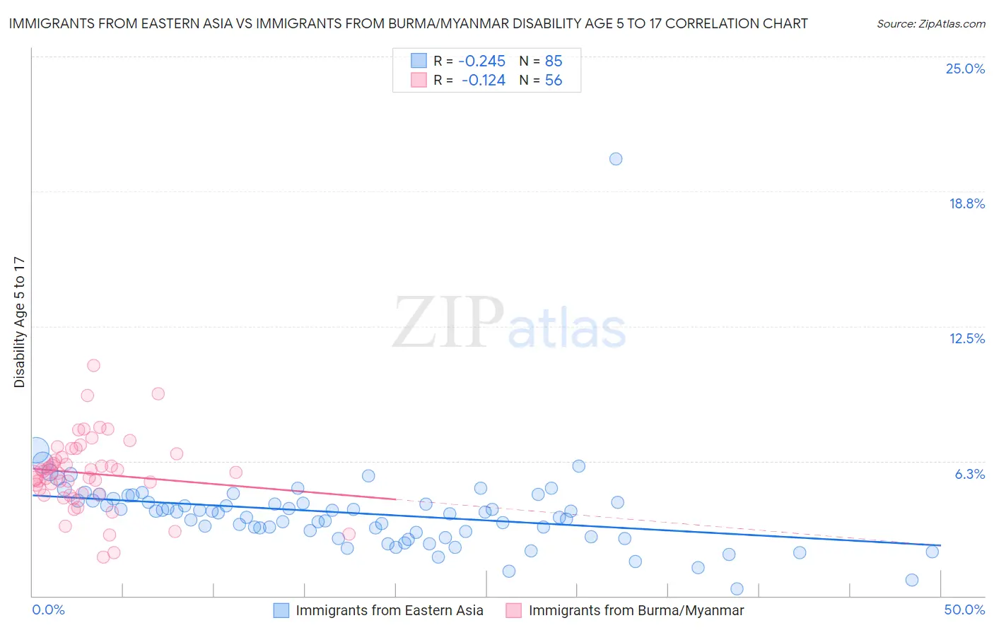 Immigrants from Eastern Asia vs Immigrants from Burma/Myanmar Disability Age 5 to 17