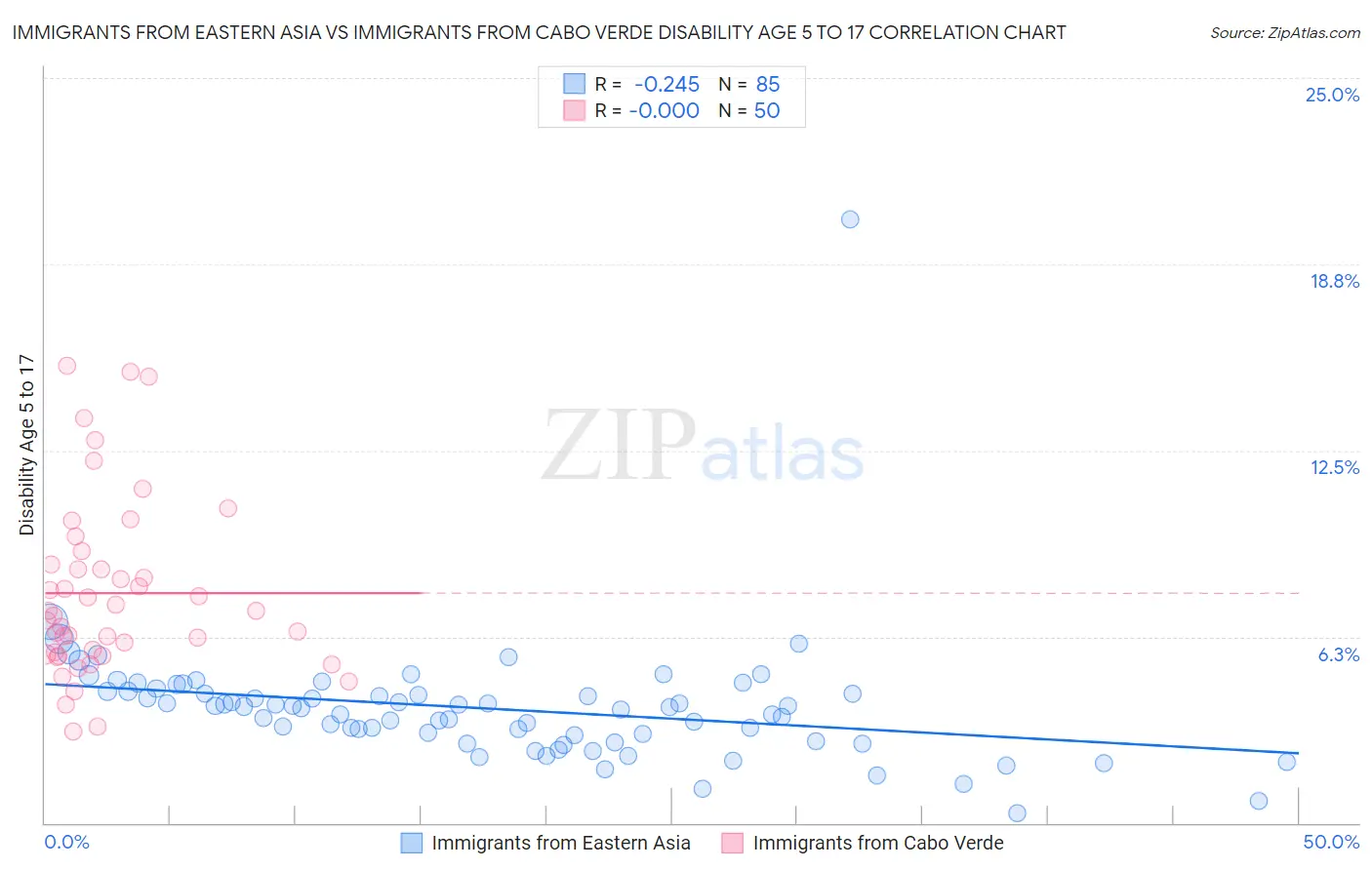 Immigrants from Eastern Asia vs Immigrants from Cabo Verde Disability Age 5 to 17
