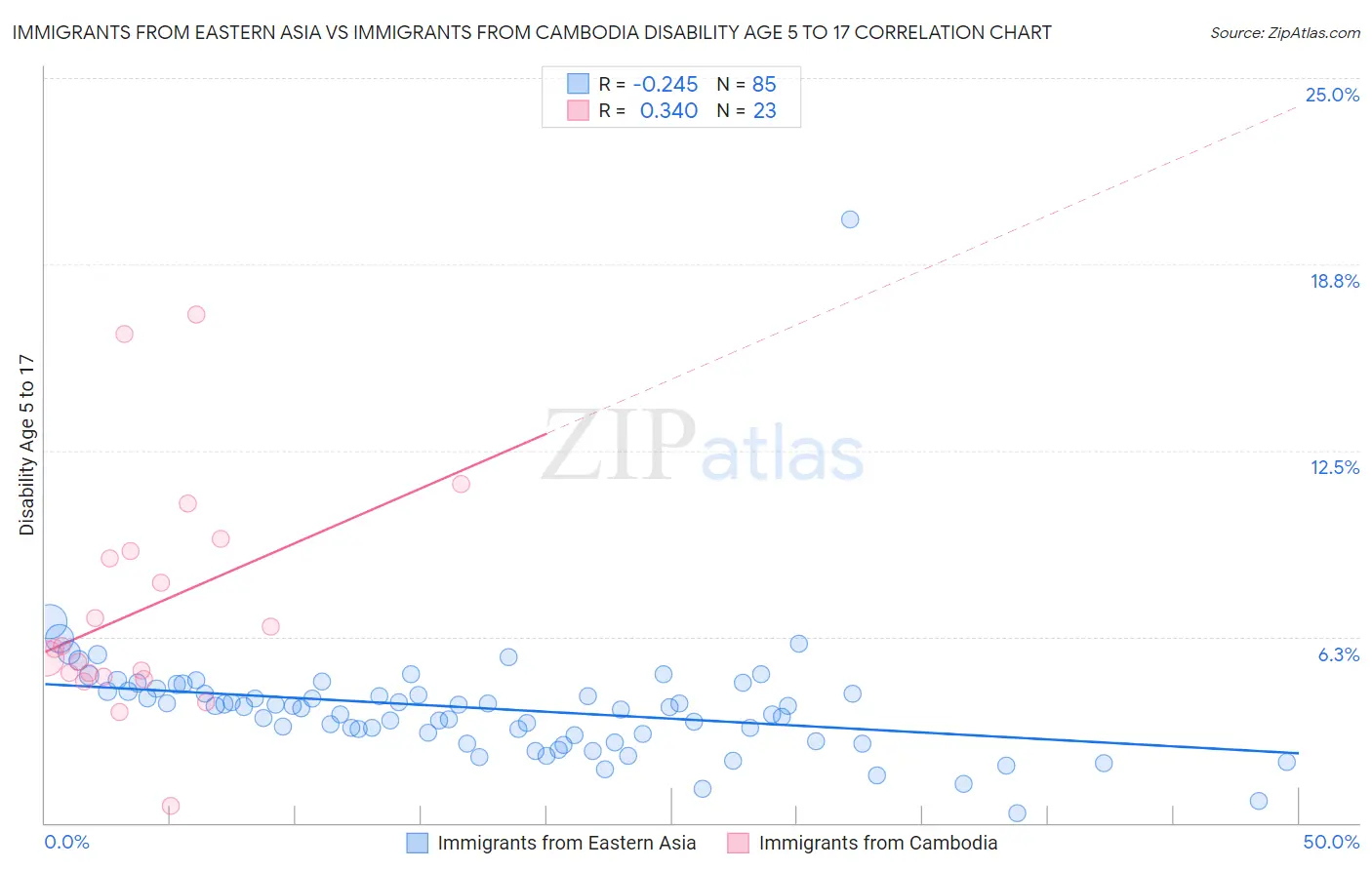 Immigrants from Eastern Asia vs Immigrants from Cambodia Disability Age 5 to 17