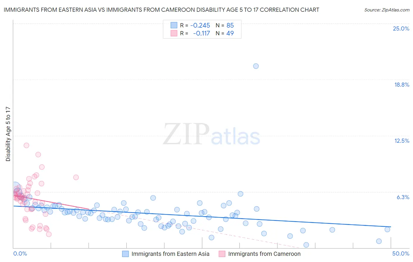 Immigrants from Eastern Asia vs Immigrants from Cameroon Disability Age 5 to 17