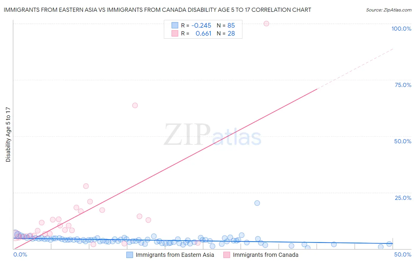 Immigrants from Eastern Asia vs Immigrants from Canada Disability Age 5 to 17
