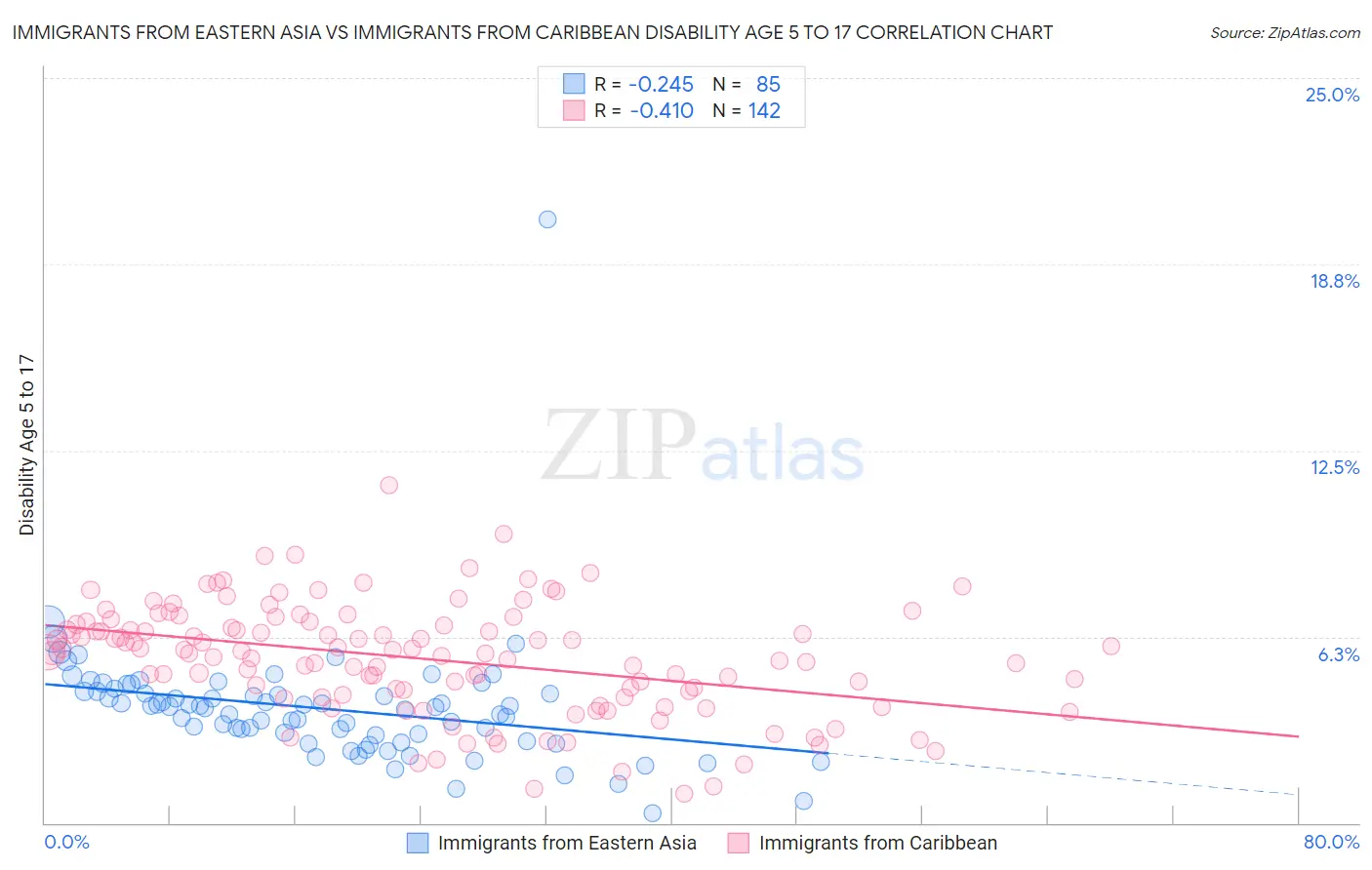 Immigrants from Eastern Asia vs Immigrants from Caribbean Disability Age 5 to 17