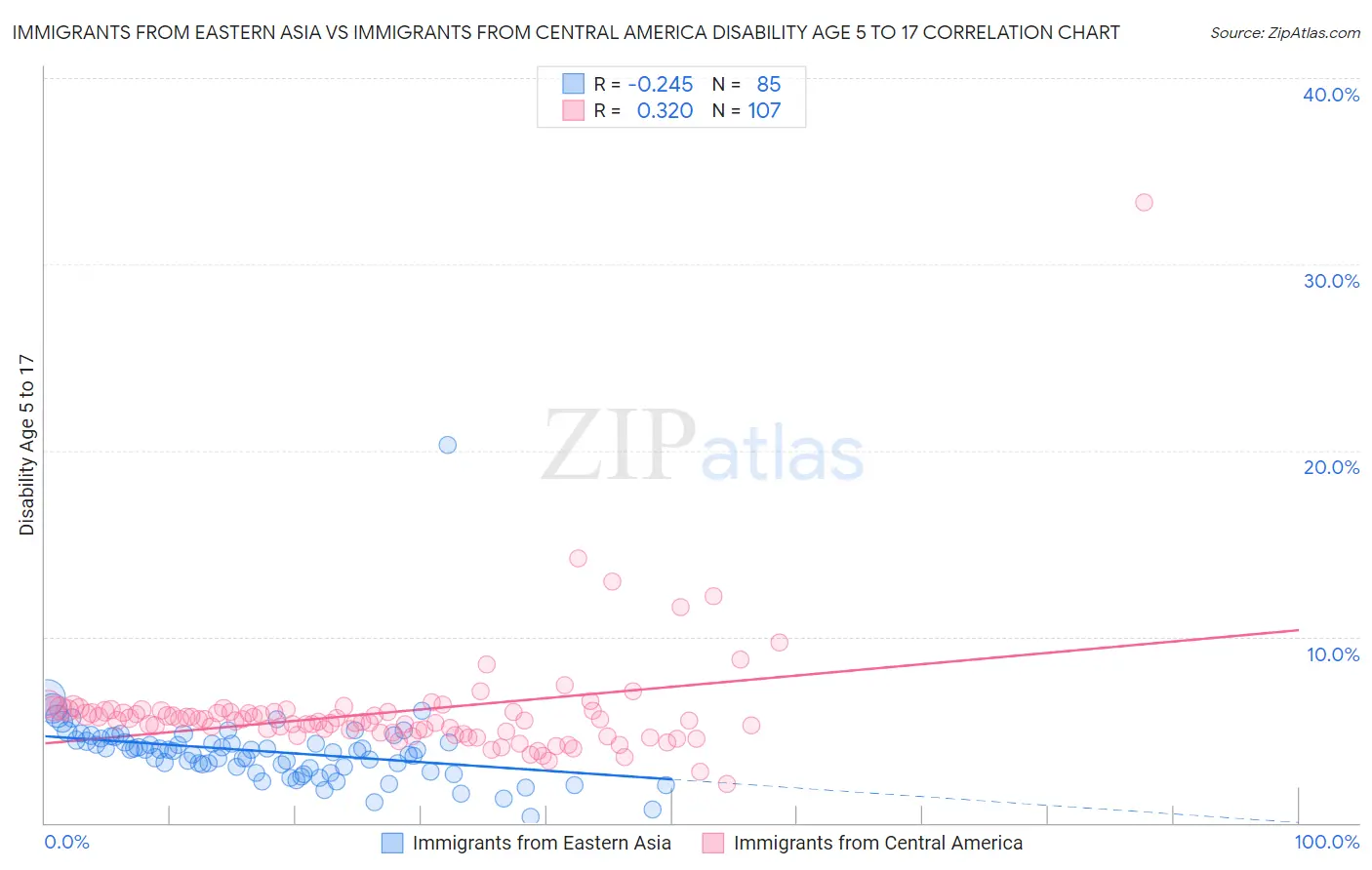Immigrants from Eastern Asia vs Immigrants from Central America Disability Age 5 to 17