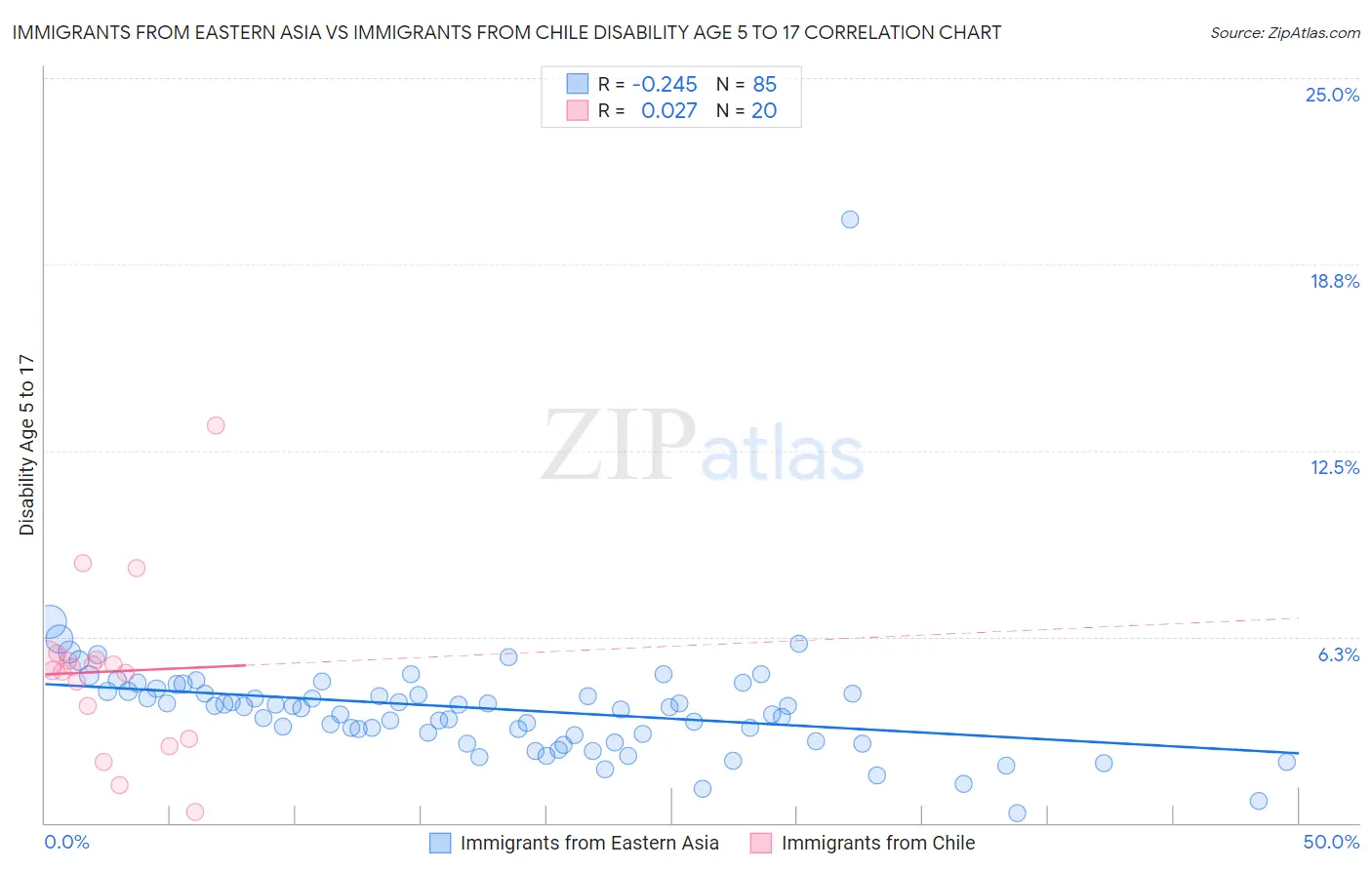 Immigrants from Eastern Asia vs Immigrants from Chile Disability Age 5 to 17