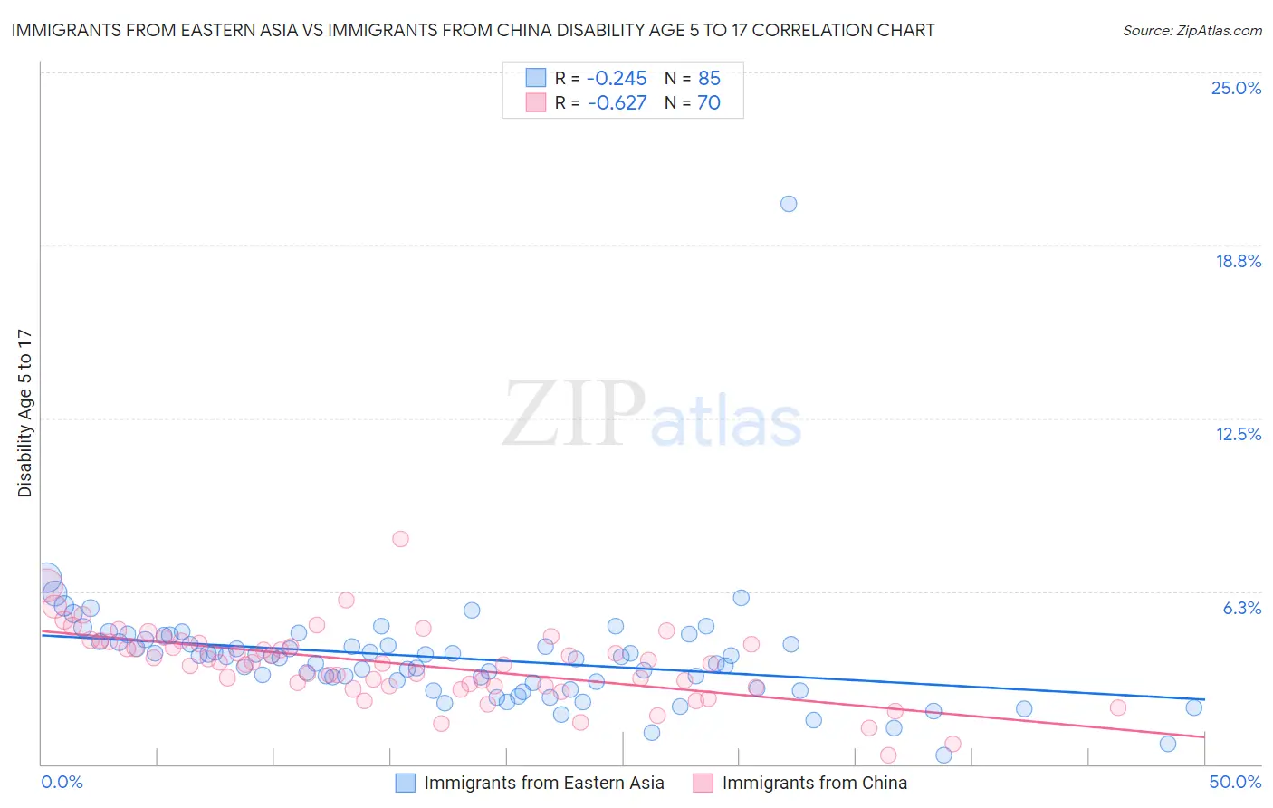 Immigrants from Eastern Asia vs Immigrants from China Disability Age 5 to 17