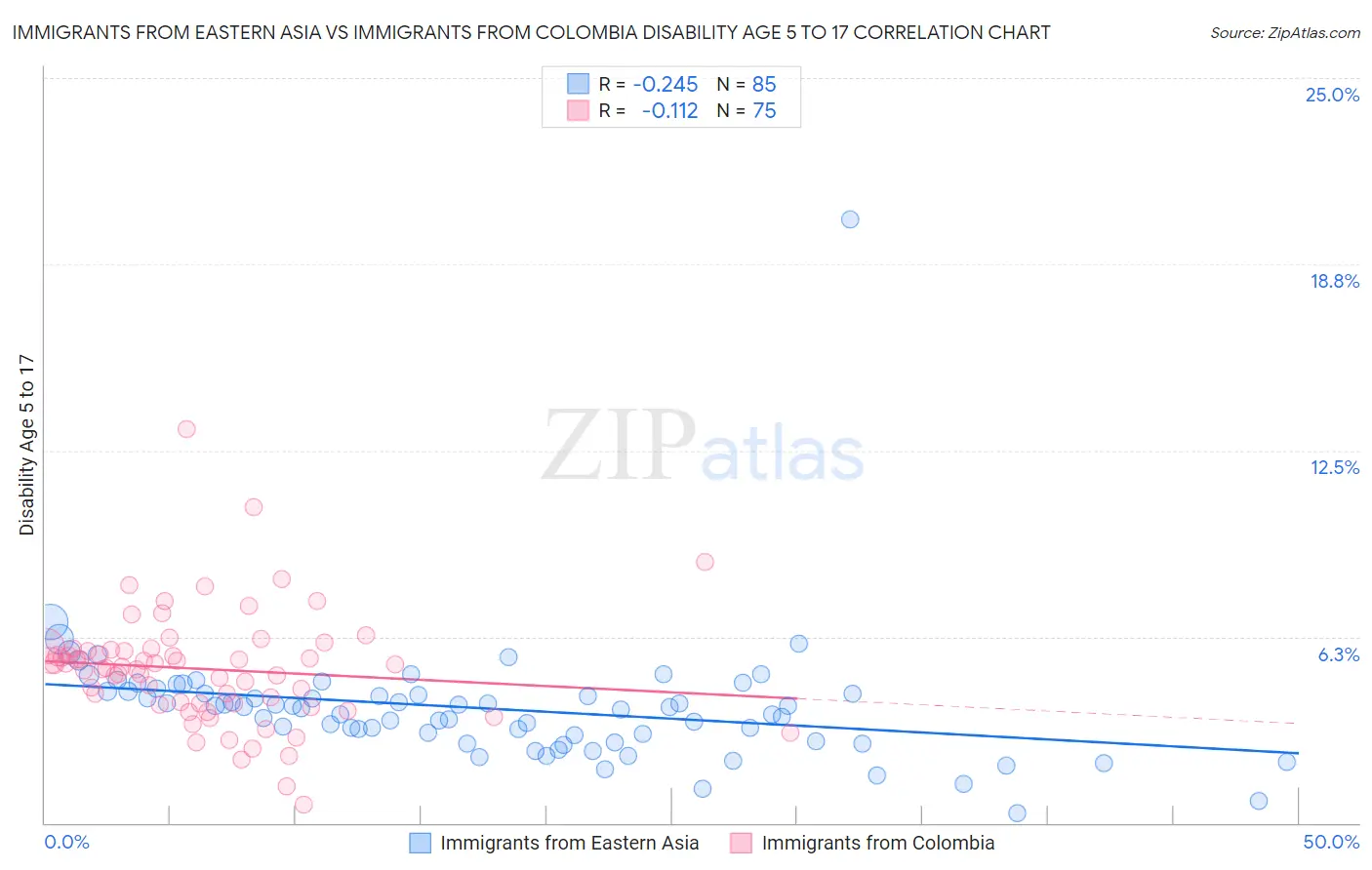 Immigrants from Eastern Asia vs Immigrants from Colombia Disability Age 5 to 17