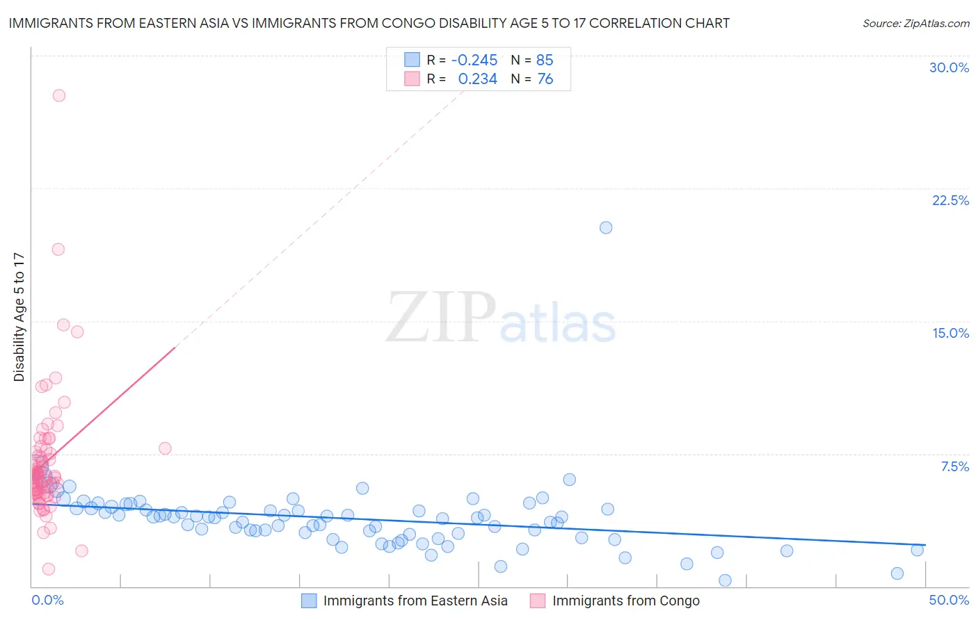 Immigrants from Eastern Asia vs Immigrants from Congo Disability Age 5 to 17