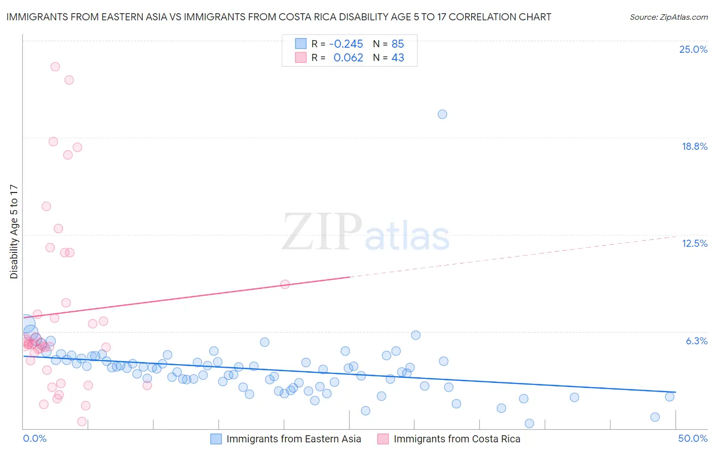 Immigrants from Eastern Asia vs Immigrants from Costa Rica Disability Age 5 to 17