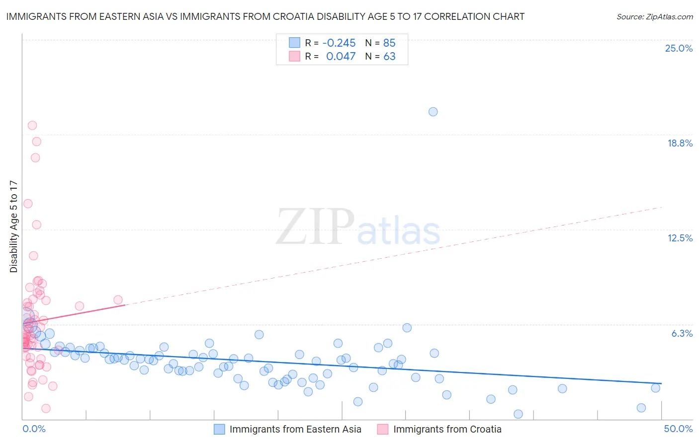 Immigrants from Eastern Asia vs Immigrants from Croatia Disability Age 5 to 17