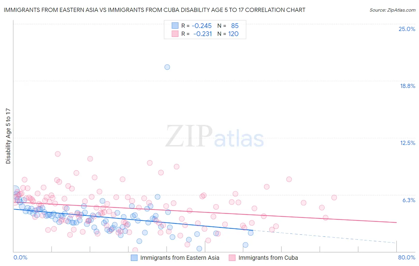 Immigrants from Eastern Asia vs Immigrants from Cuba Disability Age 5 to 17