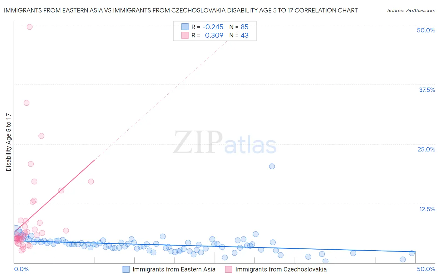 Immigrants from Eastern Asia vs Immigrants from Czechoslovakia Disability Age 5 to 17