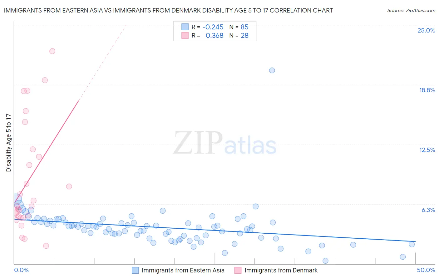 Immigrants from Eastern Asia vs Immigrants from Denmark Disability Age 5 to 17