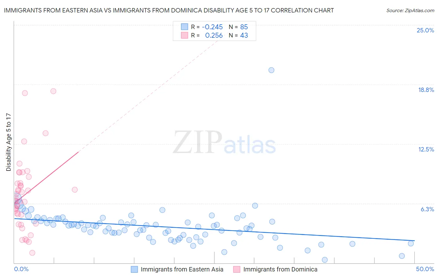 Immigrants from Eastern Asia vs Immigrants from Dominica Disability Age 5 to 17