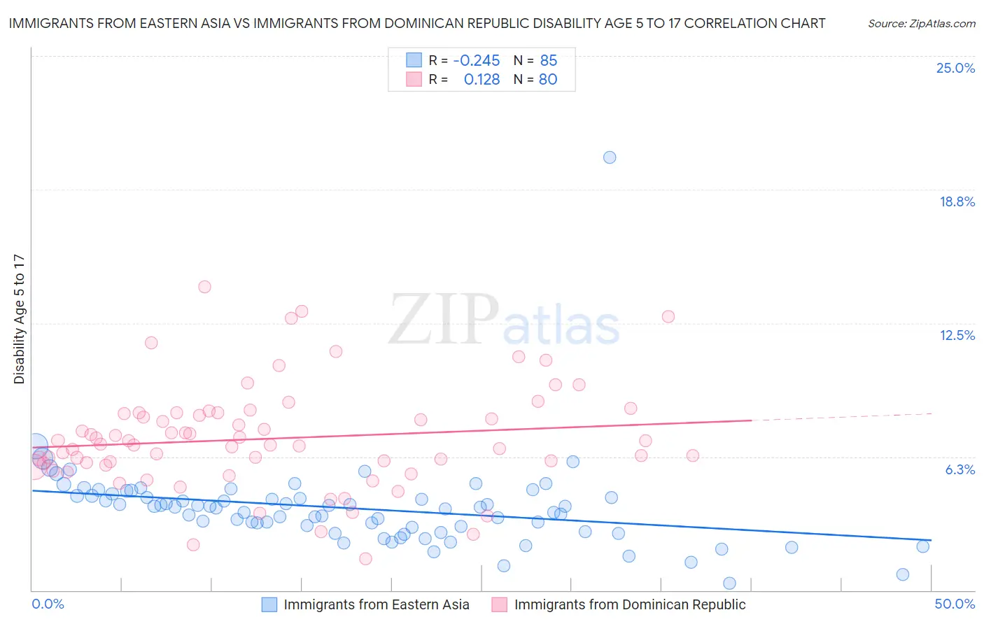 Immigrants from Eastern Asia vs Immigrants from Dominican Republic Disability Age 5 to 17