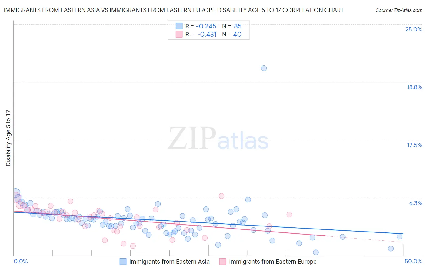Immigrants from Eastern Asia vs Immigrants from Eastern Europe Disability Age 5 to 17