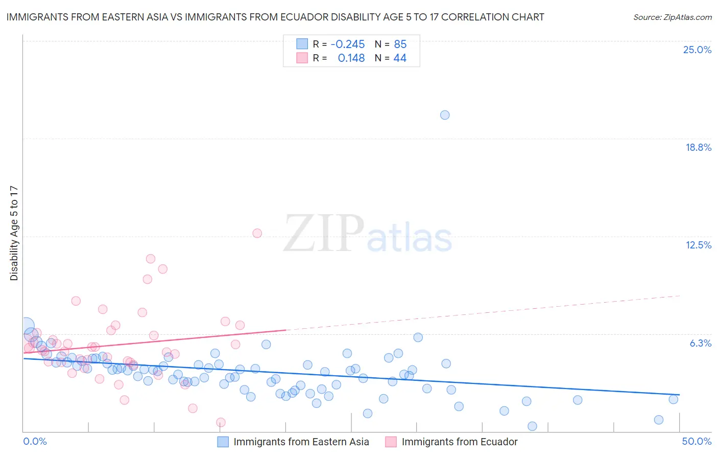Immigrants from Eastern Asia vs Immigrants from Ecuador Disability Age 5 to 17