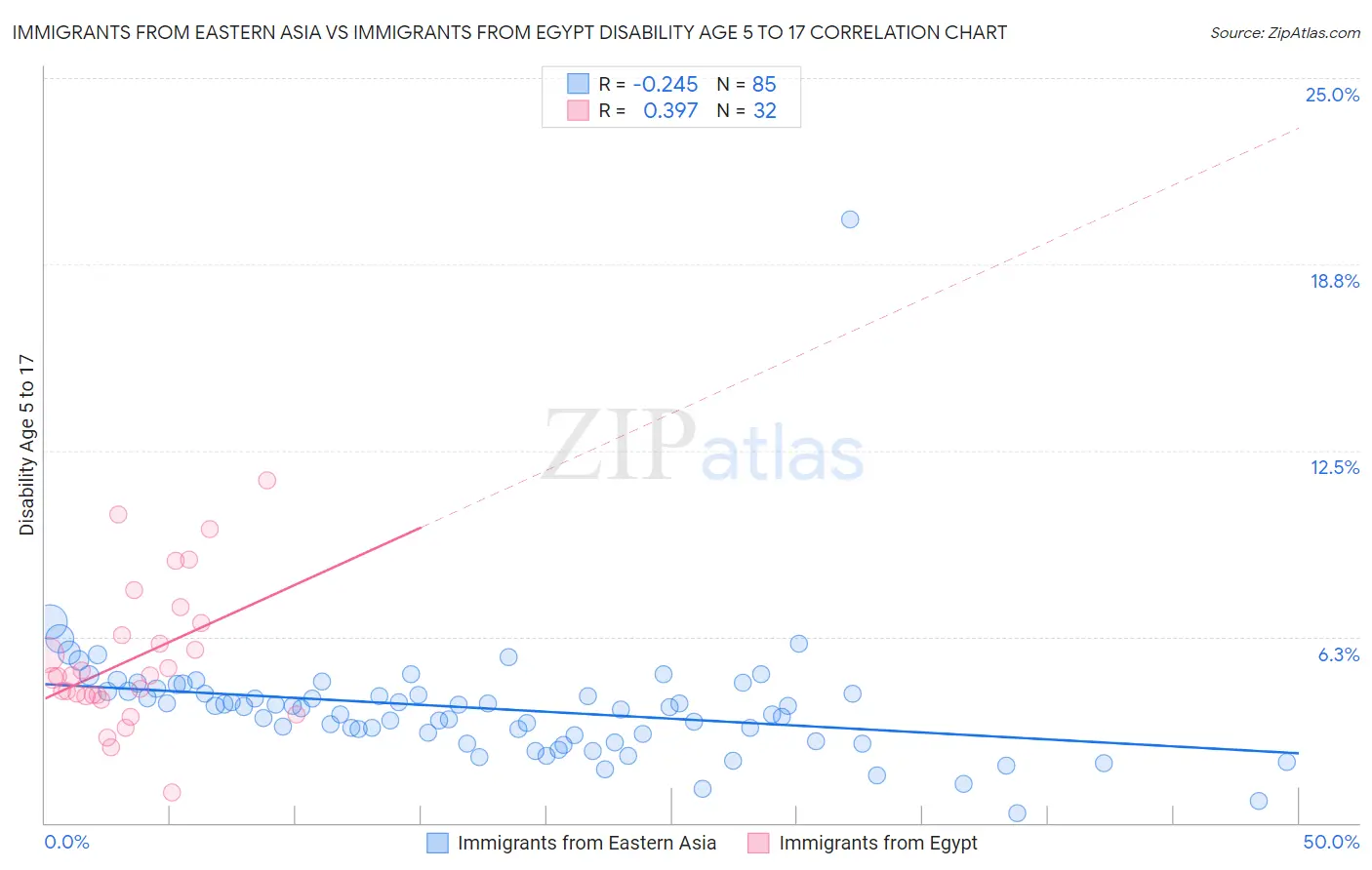Immigrants from Eastern Asia vs Immigrants from Egypt Disability Age 5 to 17