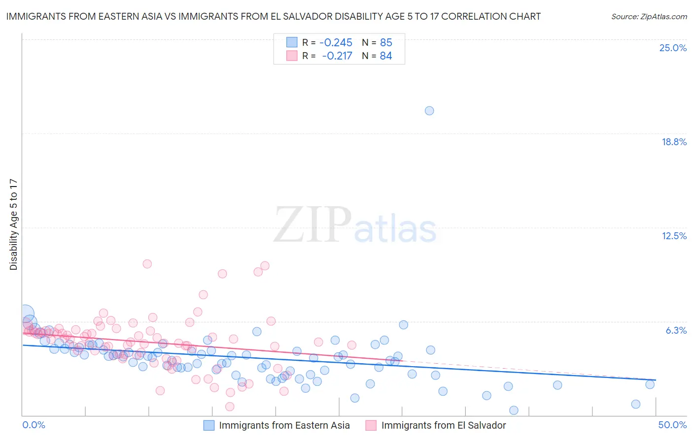 Immigrants from Eastern Asia vs Immigrants from El Salvador Disability Age 5 to 17