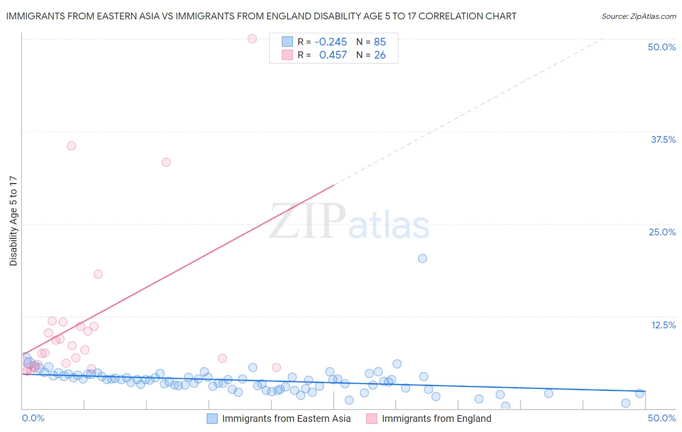 Immigrants from Eastern Asia vs Immigrants from England Disability Age 5 to 17