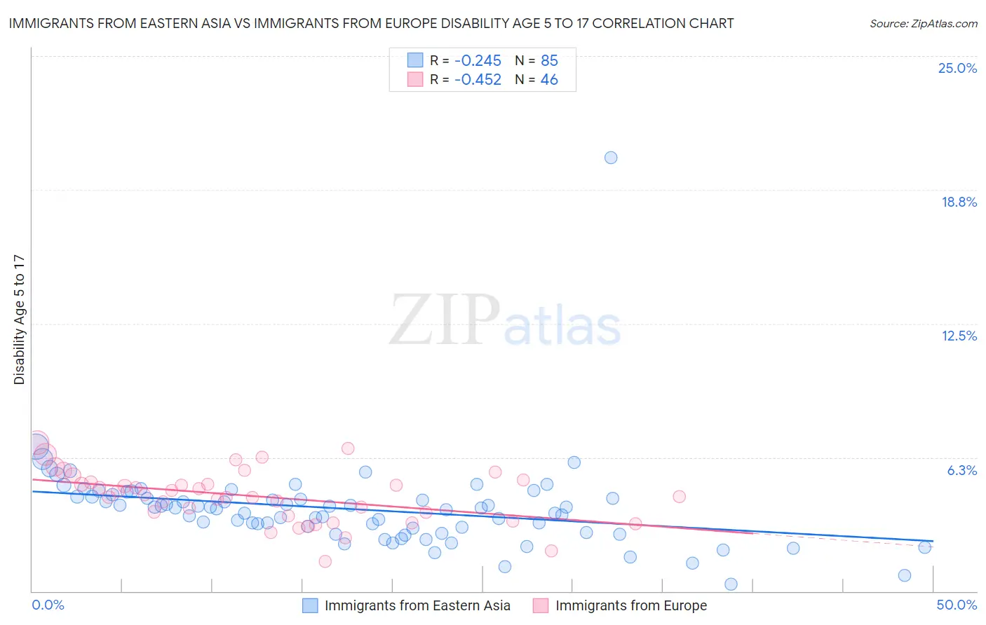 Immigrants from Eastern Asia vs Immigrants from Europe Disability Age 5 to 17