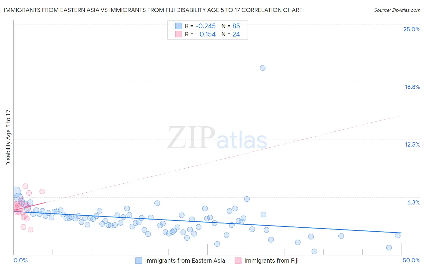 Immigrants from Eastern Asia vs Immigrants from Fiji Disability Age 5 to 17