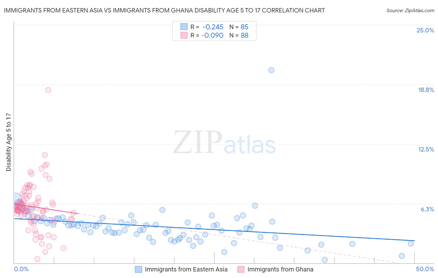 Immigrants from Eastern Asia vs Immigrants from Ghana Disability Age 5 to 17