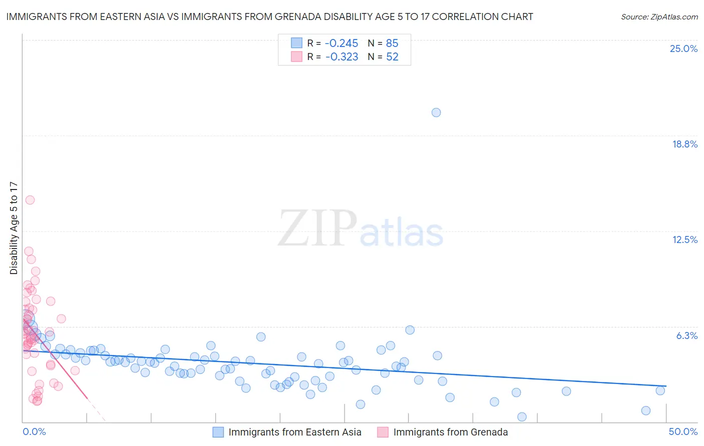 Immigrants from Eastern Asia vs Immigrants from Grenada Disability Age 5 to 17