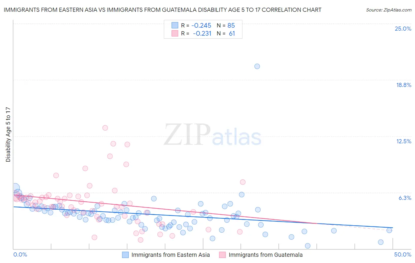 Immigrants from Eastern Asia vs Immigrants from Guatemala Disability Age 5 to 17